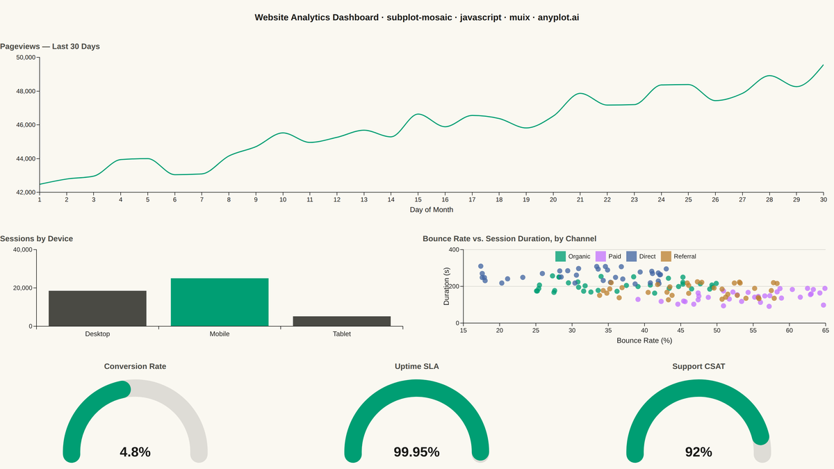 Mosaic Subplot Layout with Varying Sizes rendered with MUI X Charts