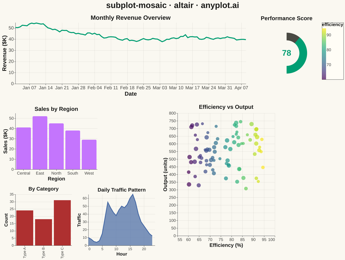 Mosaic Subplot Layout with Varying Sizes rendered with Altair