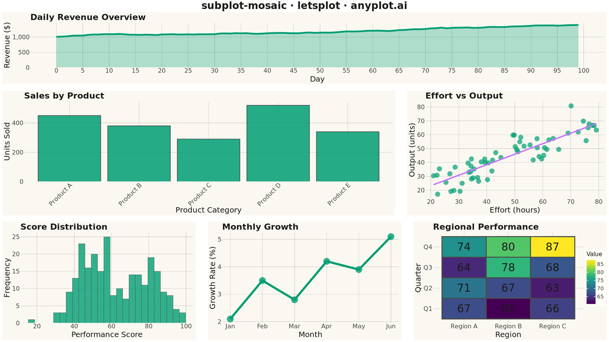 Mosaic Subplot Layout with Varying Sizes rendered with lets-plot
