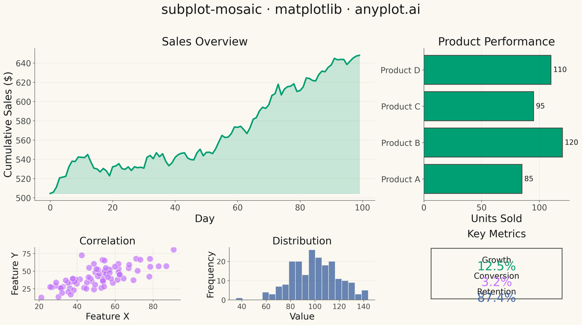 Mosaic Subplot Layout with Varying Sizes rendered with Matplotlib