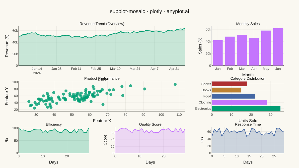 Mosaic Subplot Layout with Varying Sizes rendered with Plotly