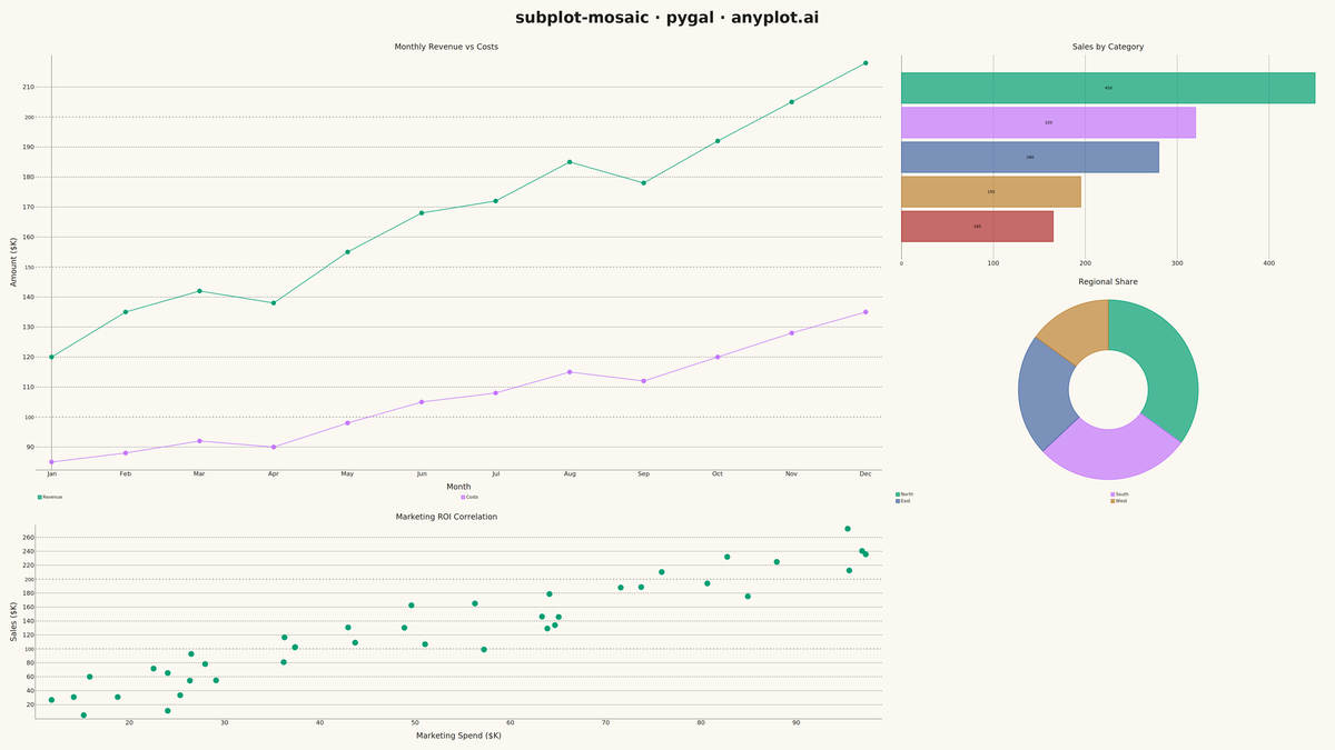 Mosaic Subplot Layout with Varying Sizes rendered with Pygal
