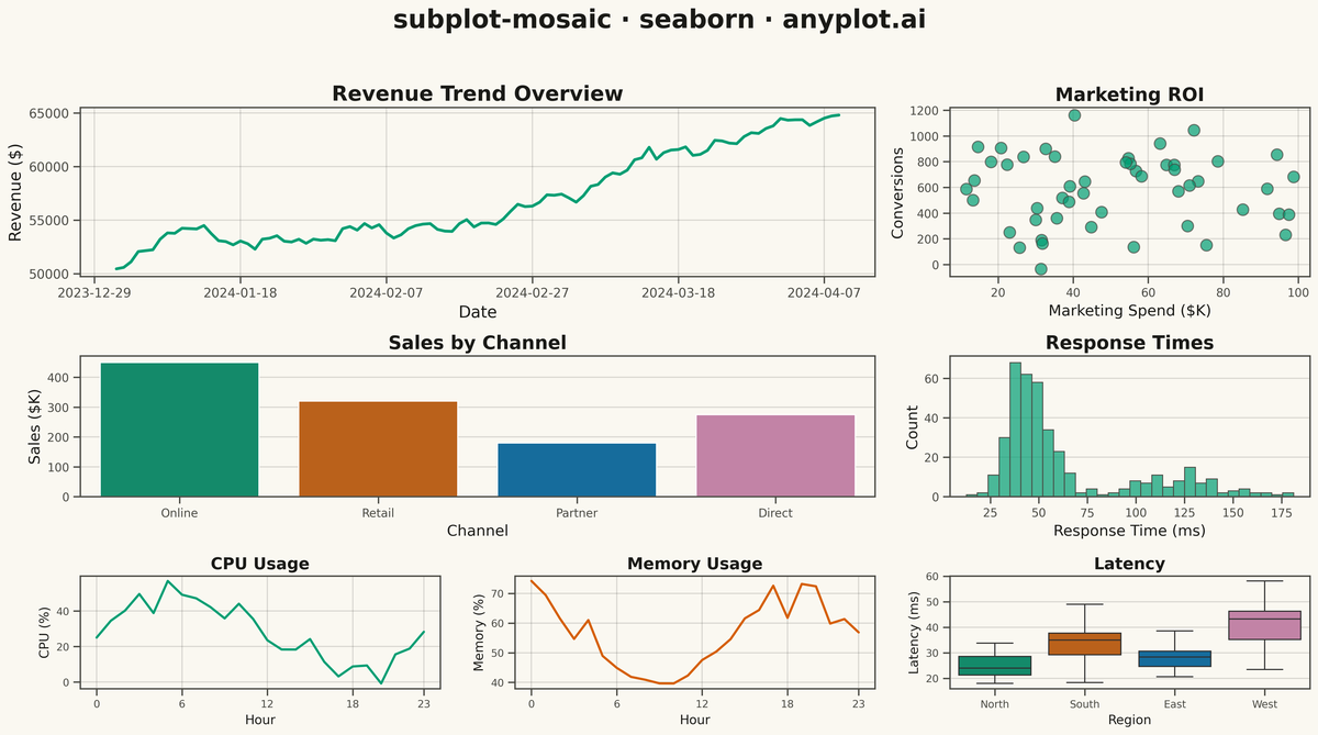 Mosaic Subplot Layout with Varying Sizes rendered with Seaborn