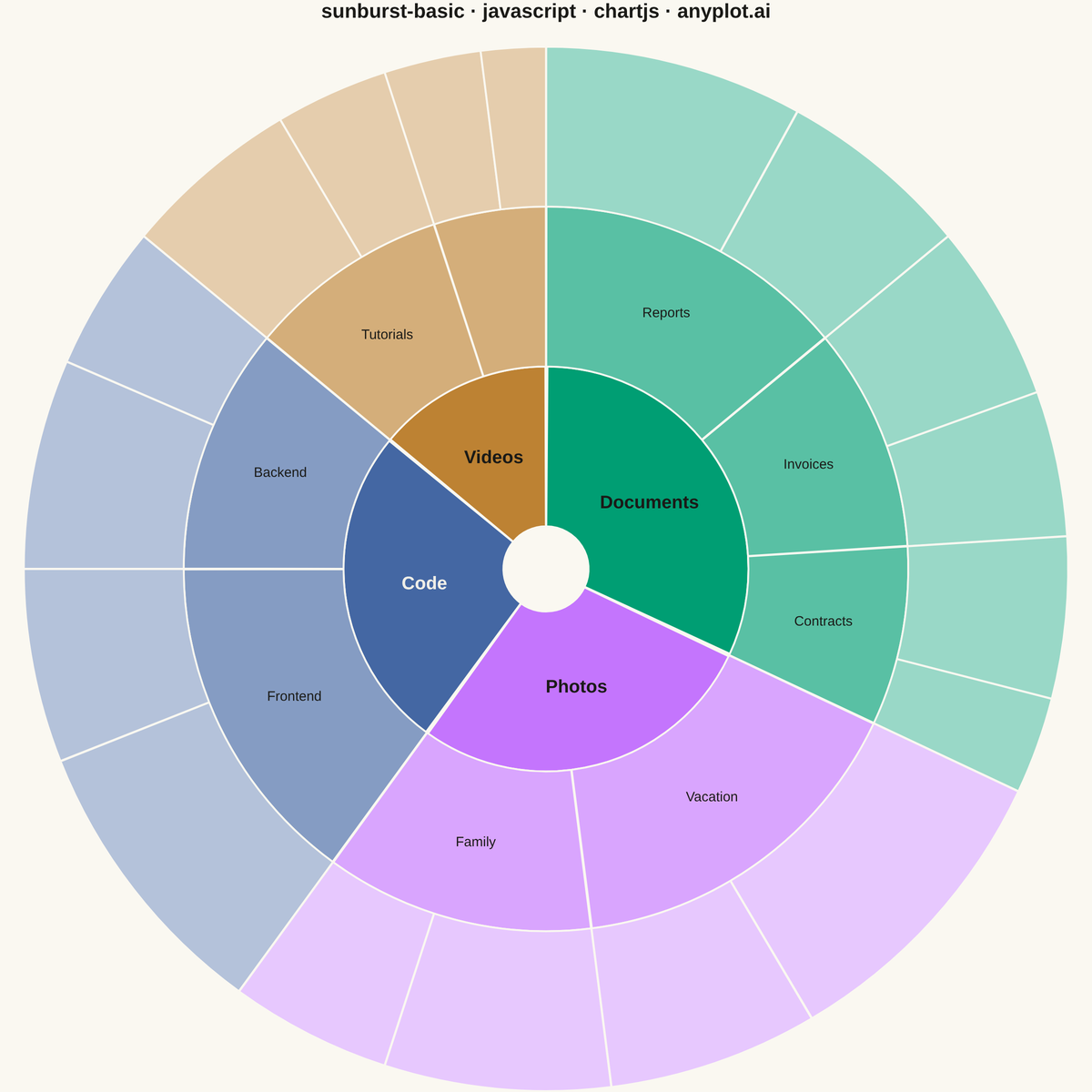 Basic Sunburst Chart rendered with Chart.js