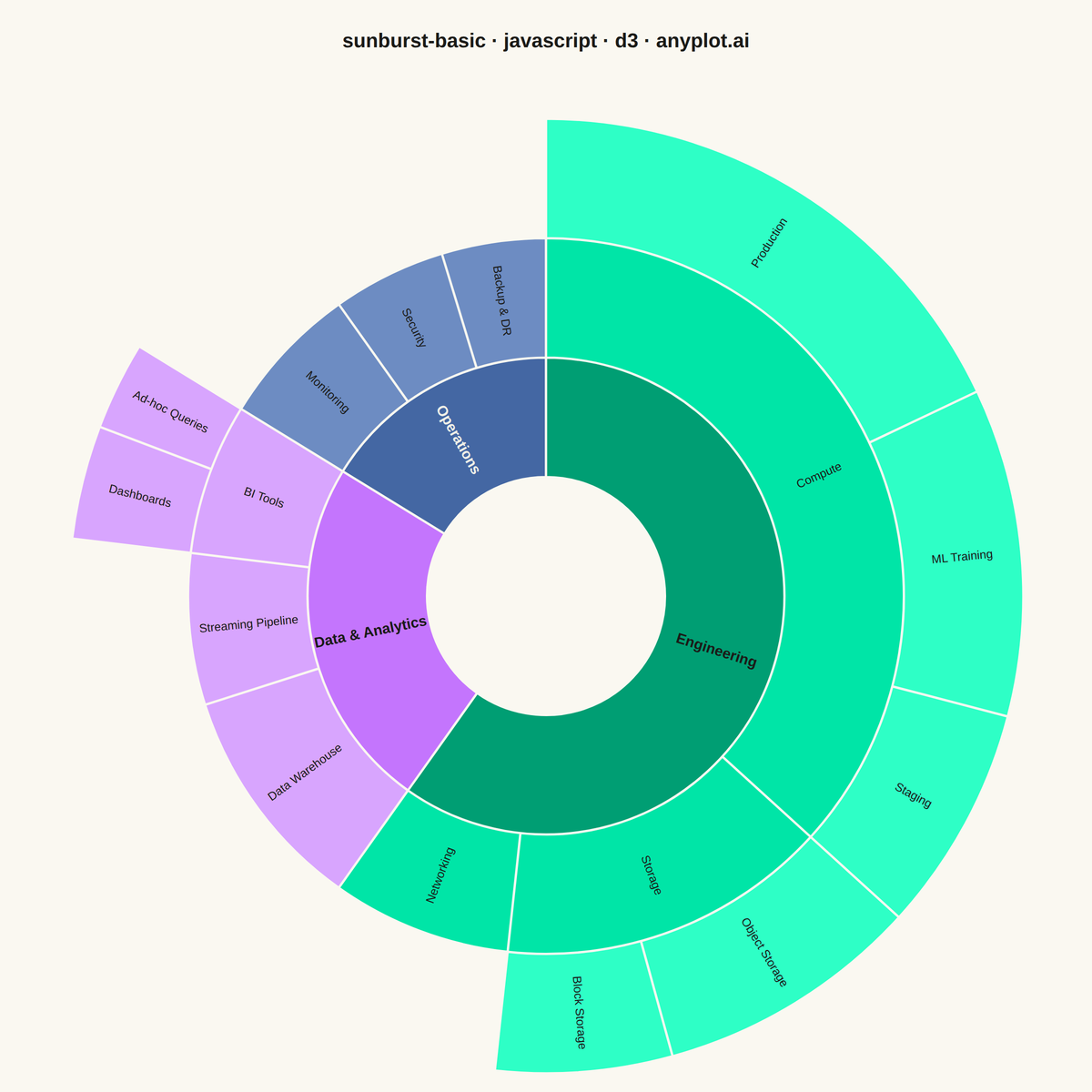 Basic Sunburst Chart rendered with D3.js