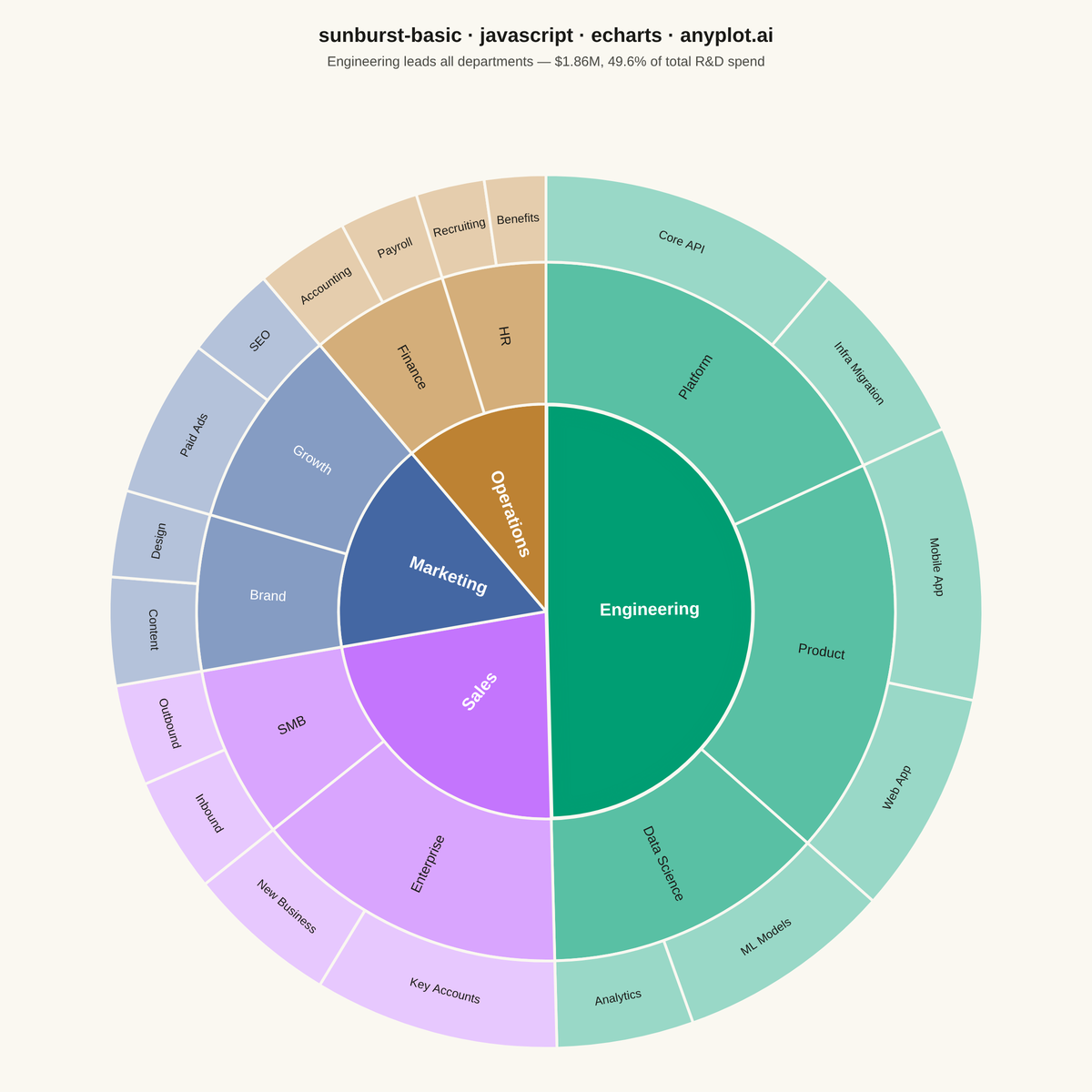 Basic Sunburst Chart rendered with Apache ECharts