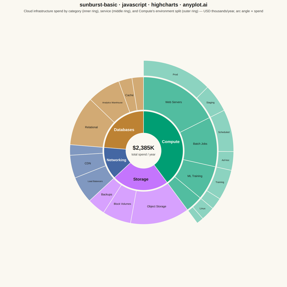Basic Sunburst Chart rendered with Highcharts