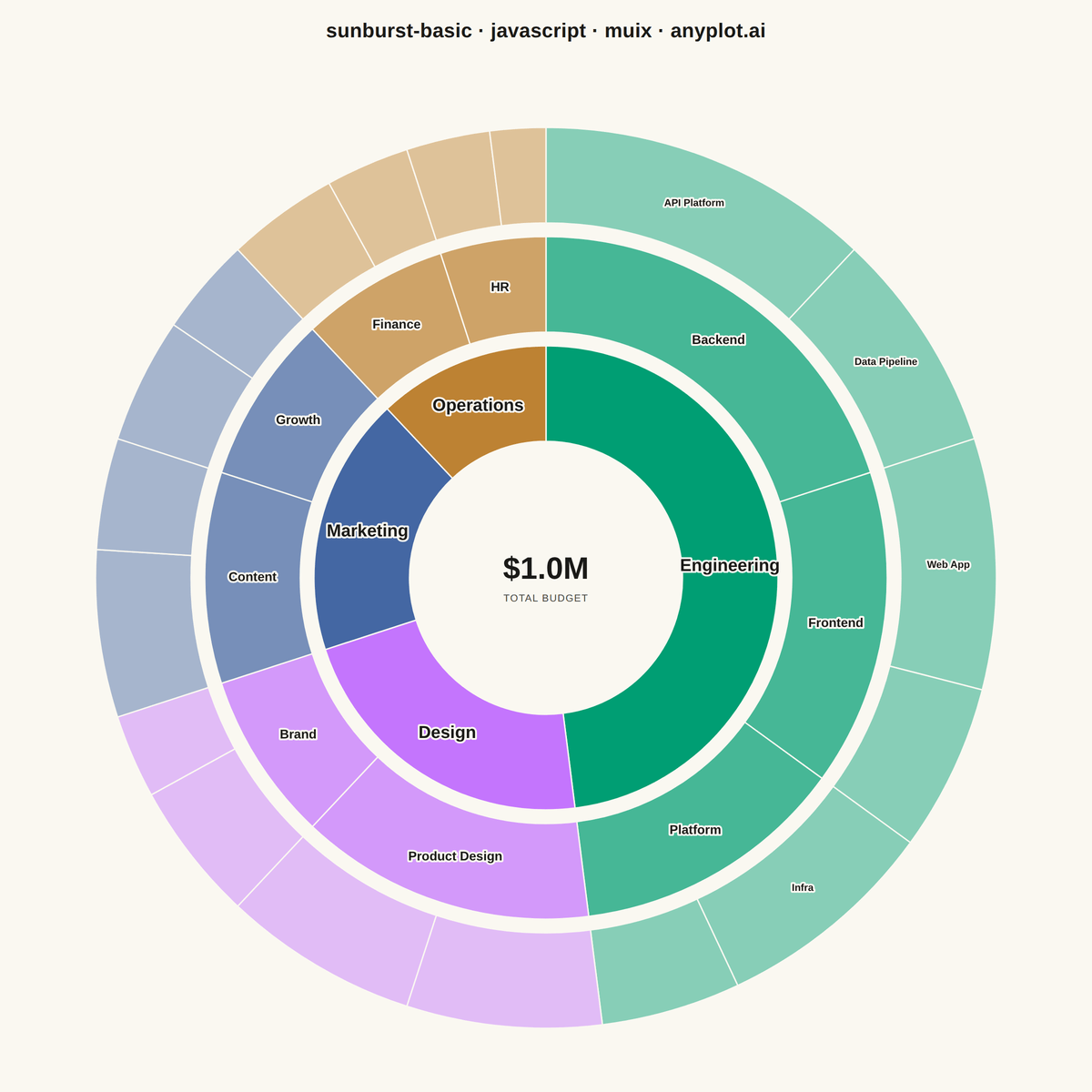 Basic Sunburst Chart rendered with MUI X Charts