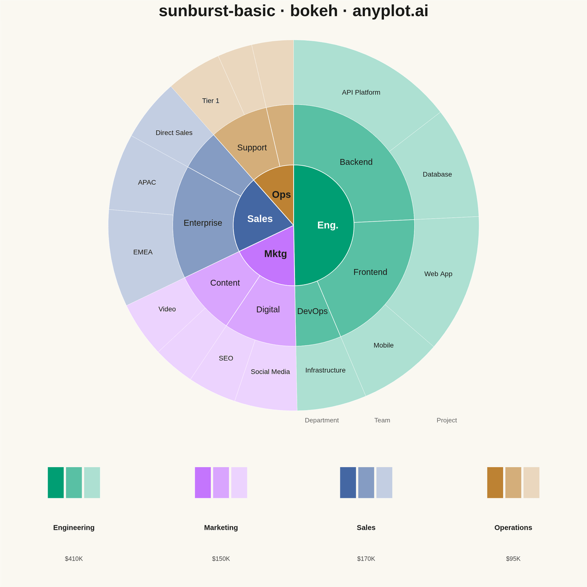 Basic Sunburst Chart rendered with Bokeh