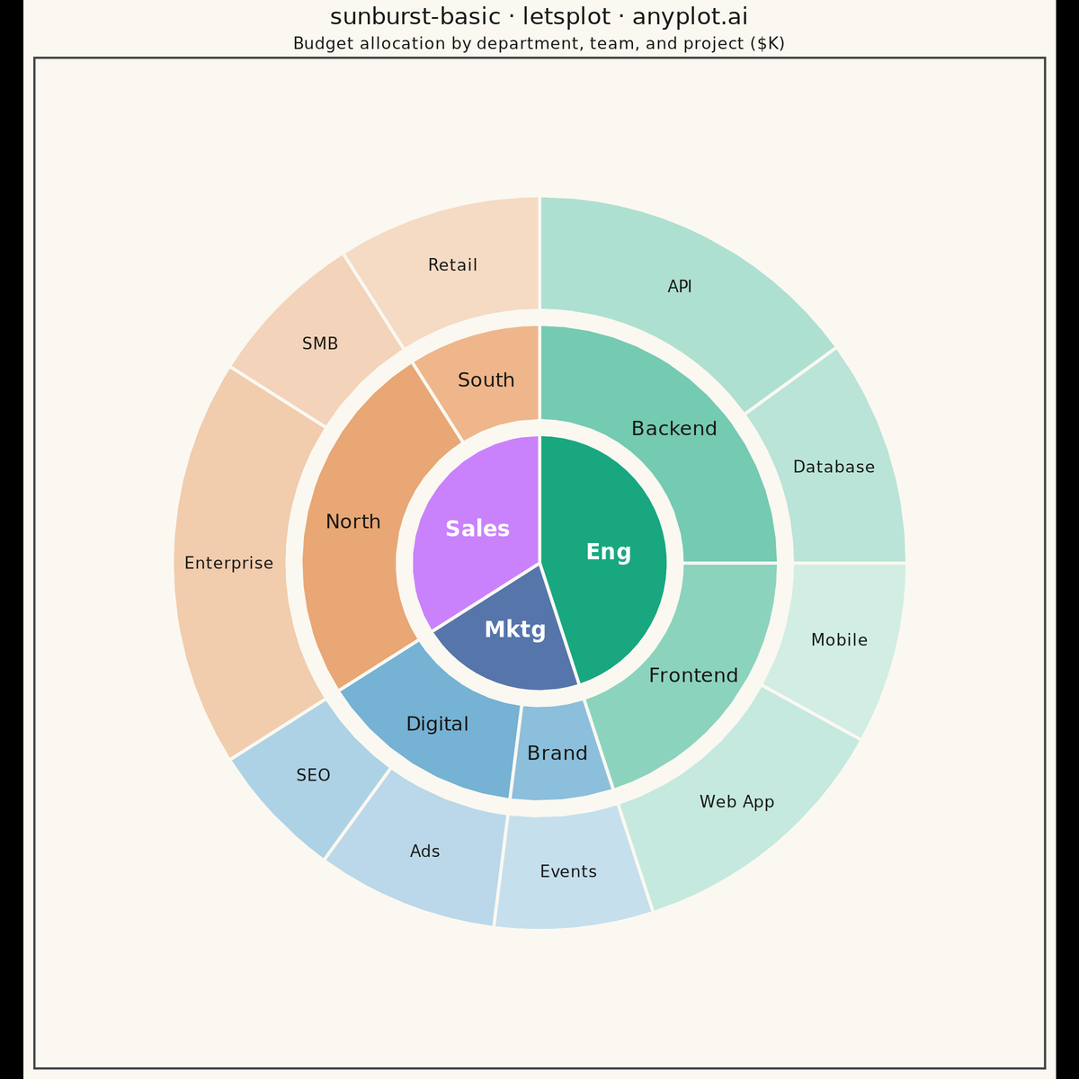 Basic Sunburst Chart rendered with lets-plot