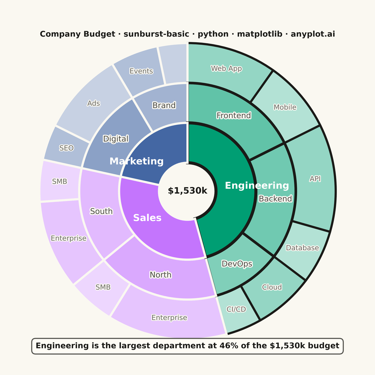 Basic Sunburst Chart rendered with Matplotlib