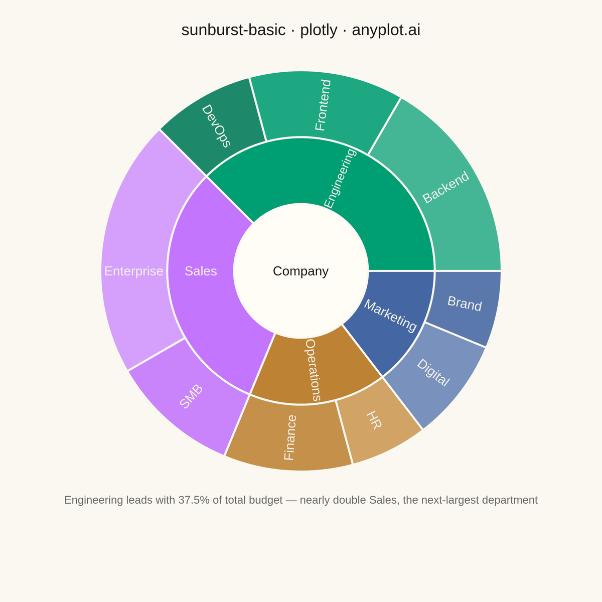 Basic Sunburst Chart