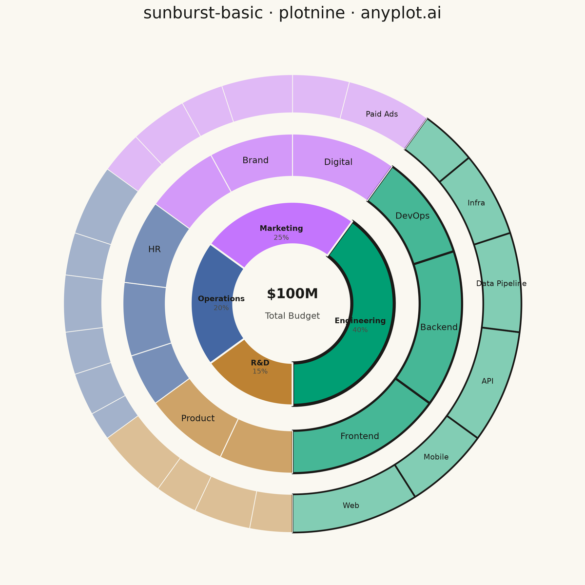 Basic Sunburst Chart rendered with plotnine
