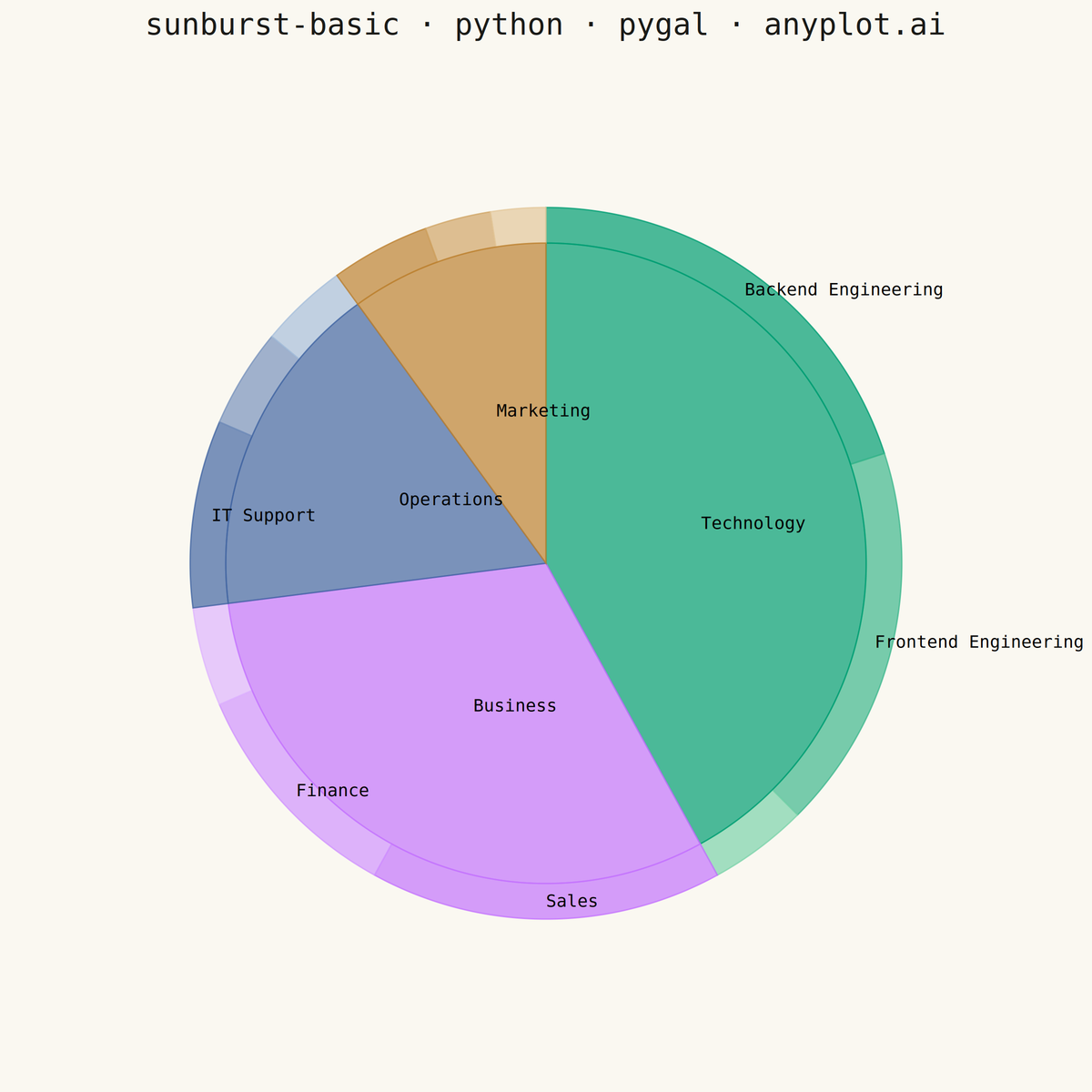 Basic Sunburst Chart rendered with Pygal