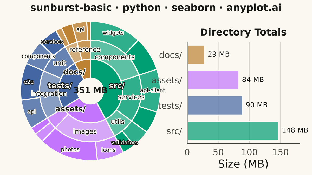 Basic Sunburst Chart rendered with Seaborn