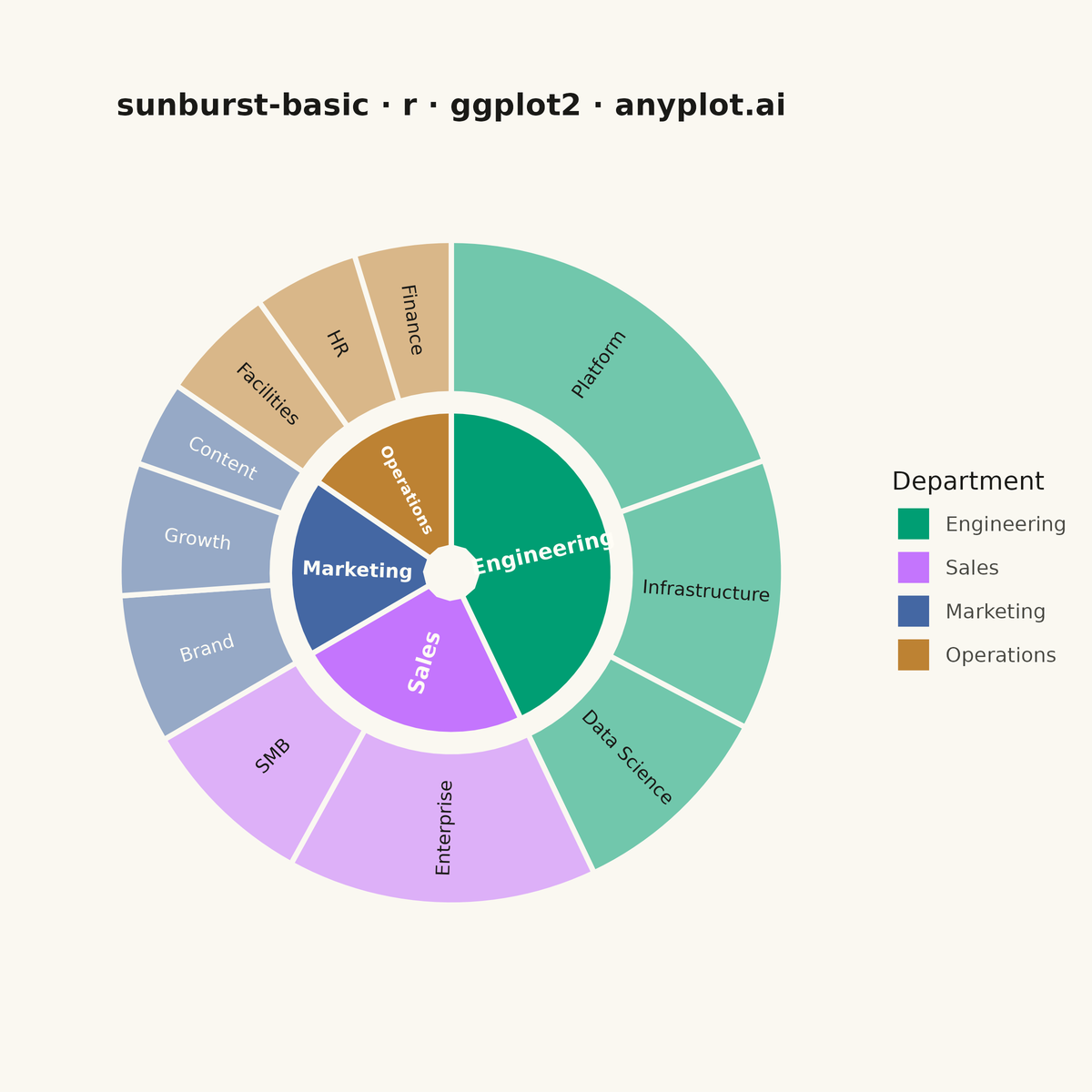 Basic Sunburst Chart rendered with ggplot2