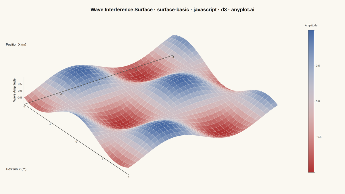 Basic 3D Surface Plot rendered with D3.js