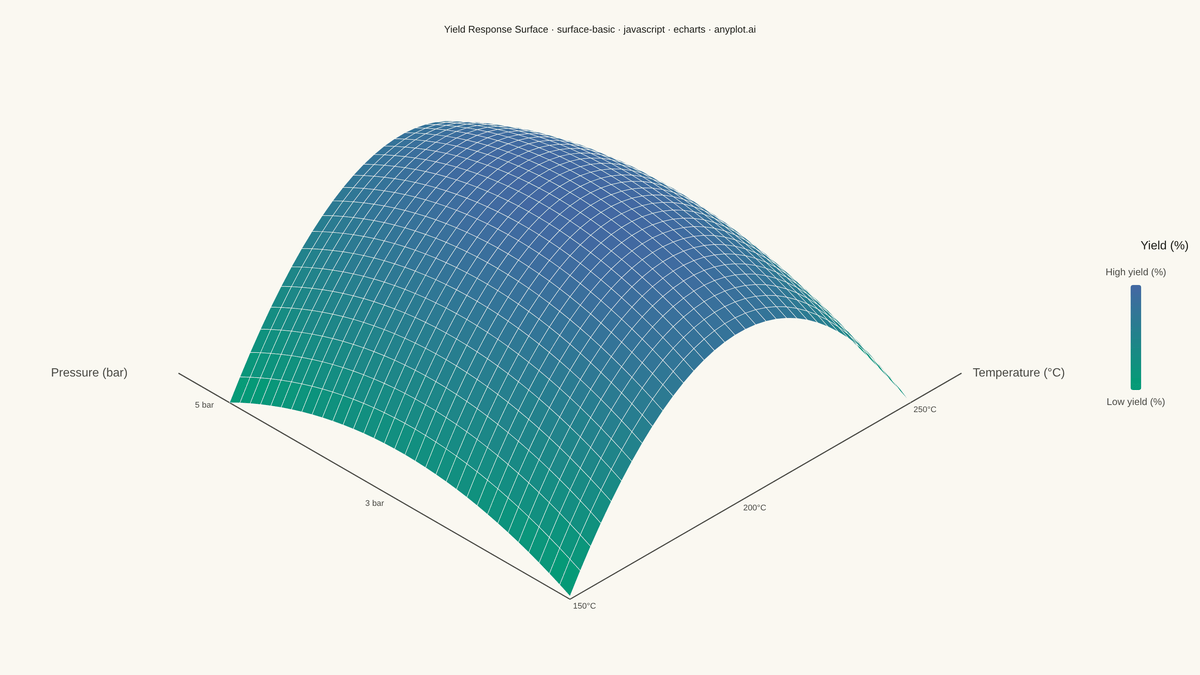 Basic 3D Surface Plot rendered with Apache ECharts