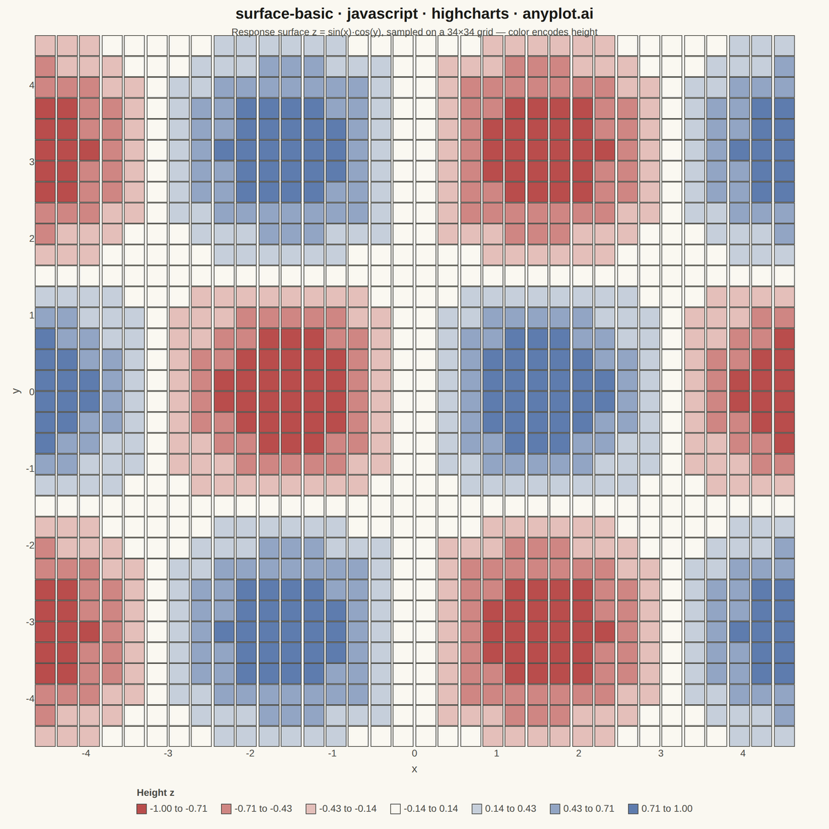 Basic 3D Surface Plot rendered with Highcharts