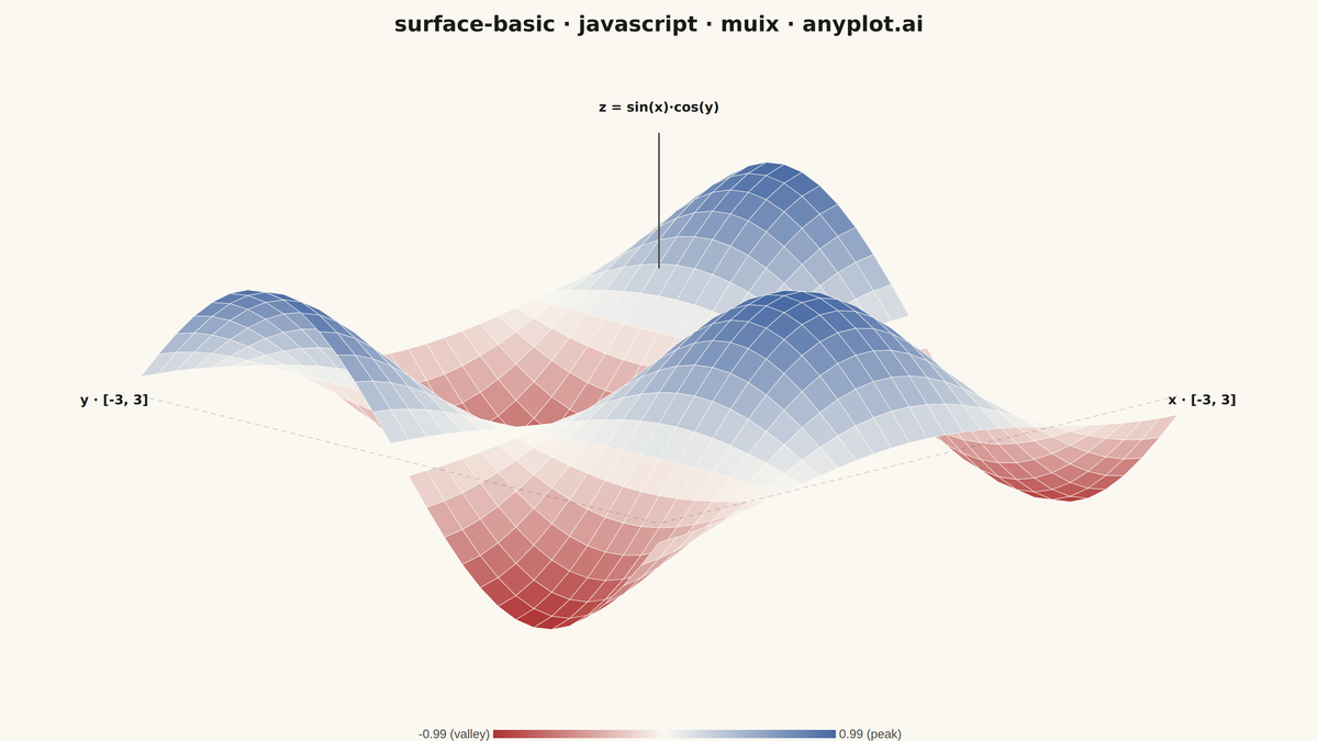 Basic 3D Surface Plot rendered with MUI X Charts