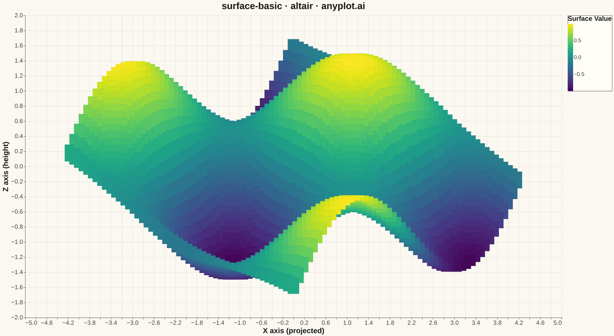 Basic 3D Surface Plot rendered with Altair