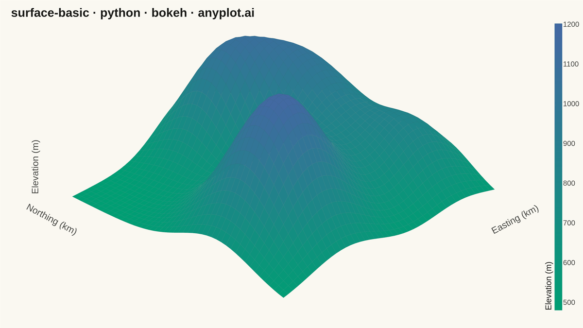 Basic 3D Surface Plot rendered with Bokeh