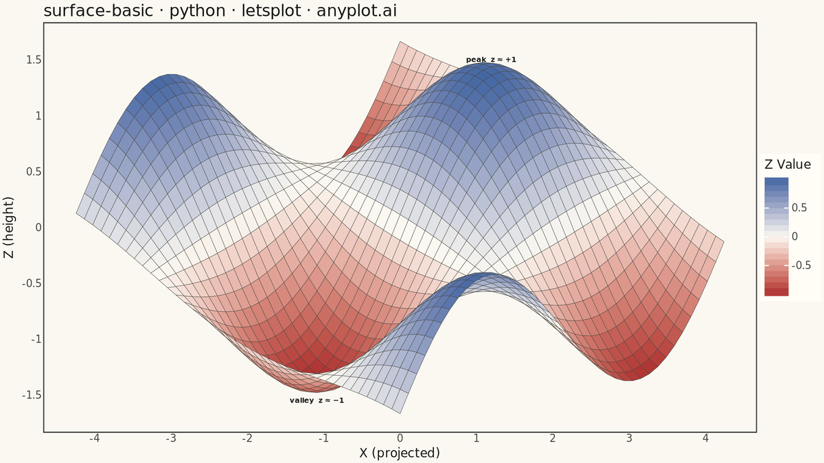 Basic 3D Surface Plot rendered with lets-plot