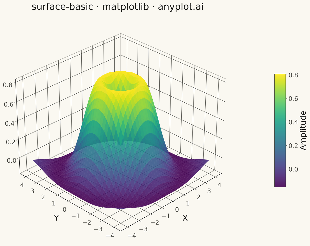Basic 3D Surface Plot rendered with Matplotlib