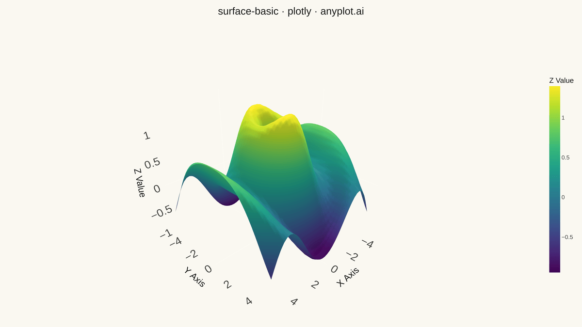 Basic 3D Surface Plot