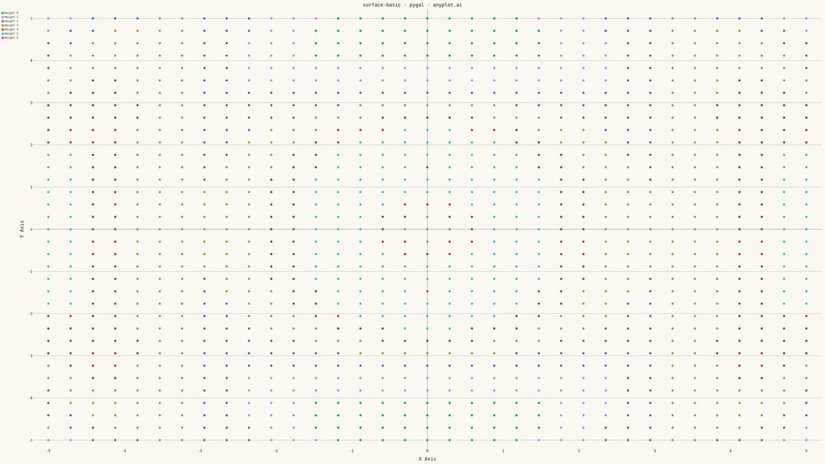 Basic 3D Surface Plot rendered with Pygal