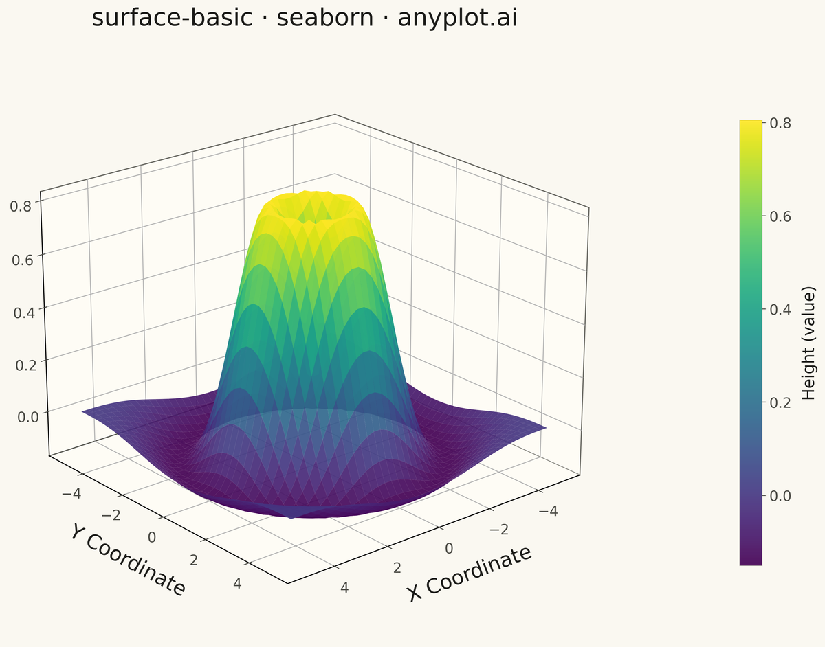 Basic 3D Surface Plot rendered with Seaborn