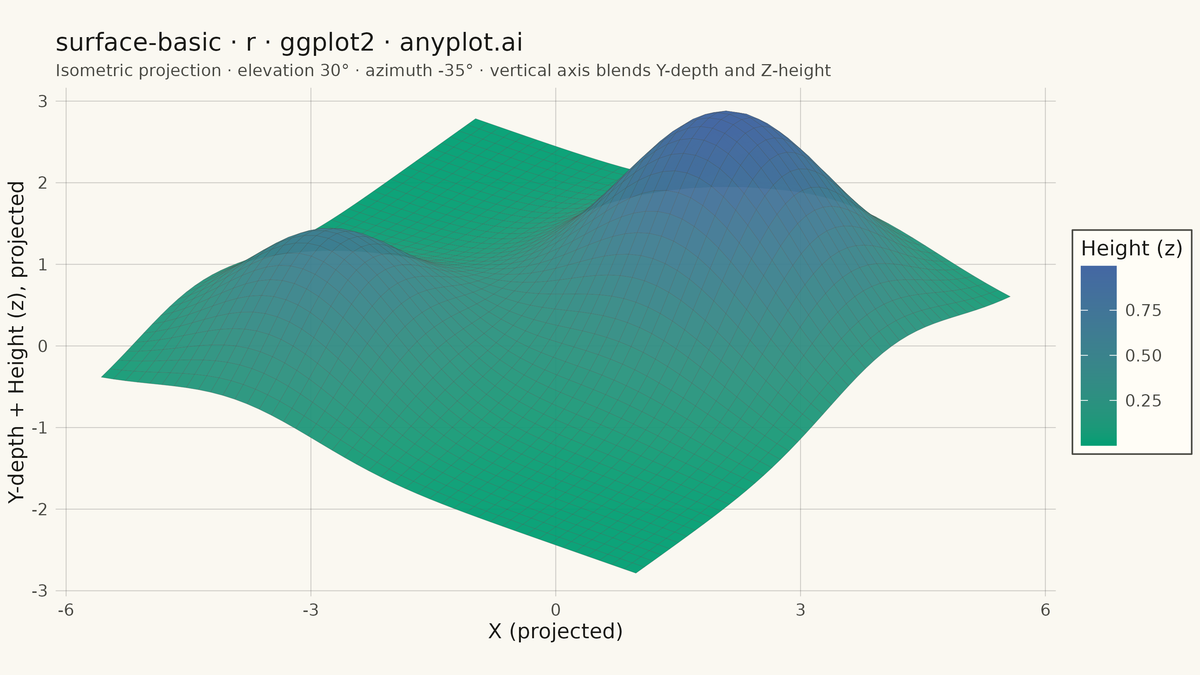 Basic 3D Surface Plot rendered with ggplot2