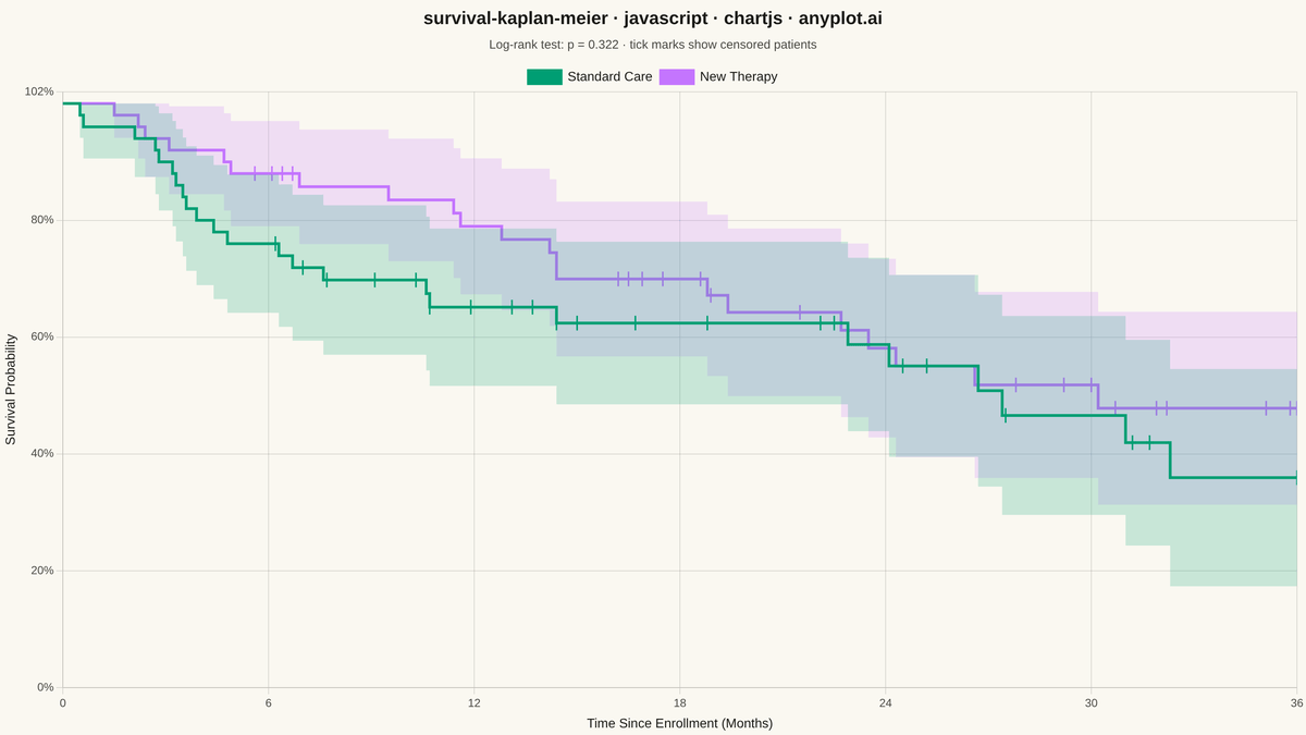 Kaplan-Meier Survival Plot rendered with Chart.js