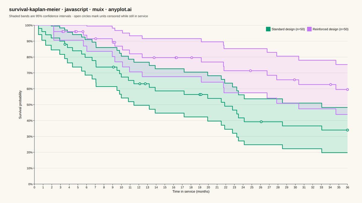 Kaplan-Meier Survival Plot rendered with MUI X Charts