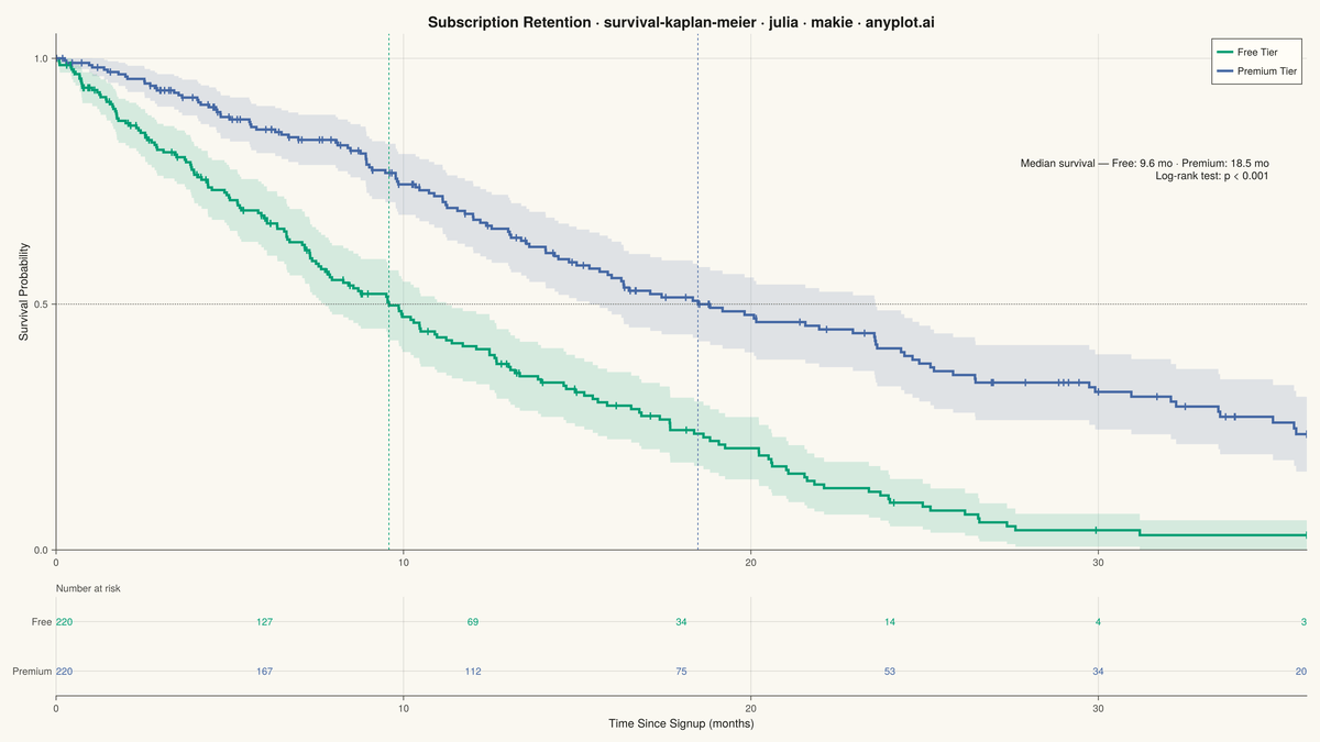 Kaplan-Meier Survival Plot rendered with Makie.jl