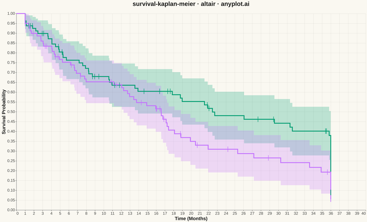 Kaplan-Meier Survival Plot rendered with Altair