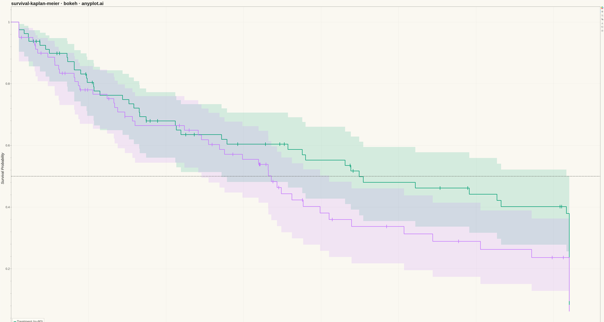 Kaplan-Meier Survival Plot rendered with Bokeh