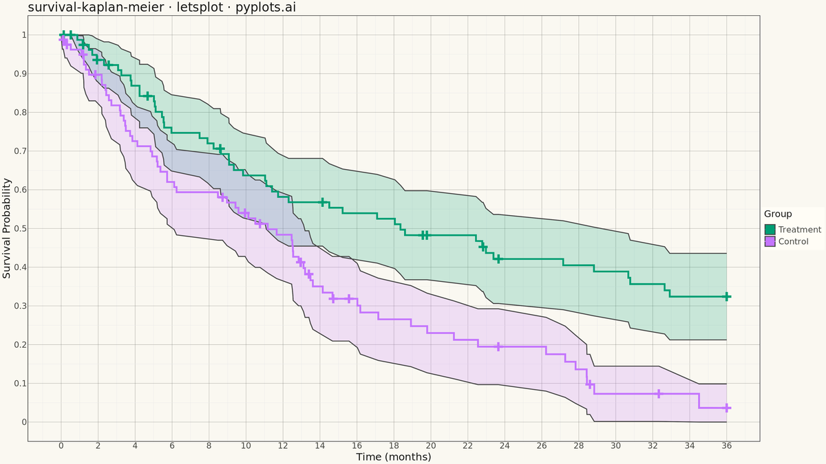 Kaplan-Meier Survival Plot rendered with lets-plot