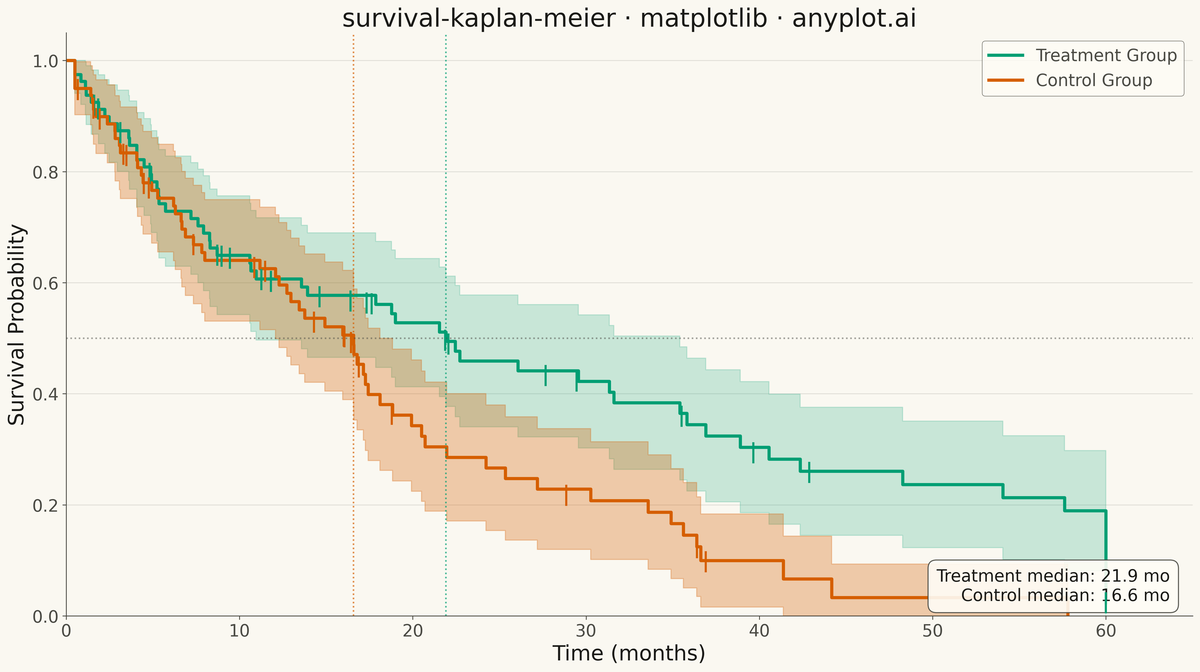 Kaplan-Meier Survival Plot rendered with Matplotlib