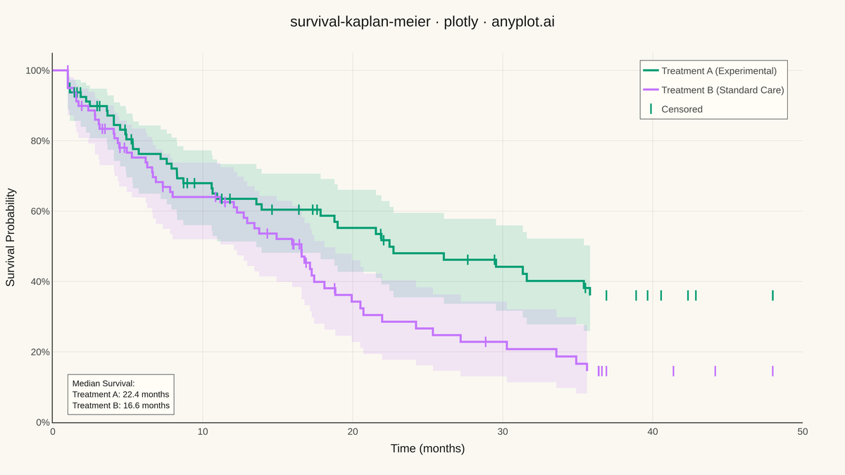 Kaplan-Meier Survival Plot rendered with Plotly