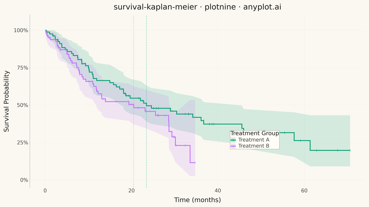 Kaplan-Meier Survival Plot rendered with plotnine