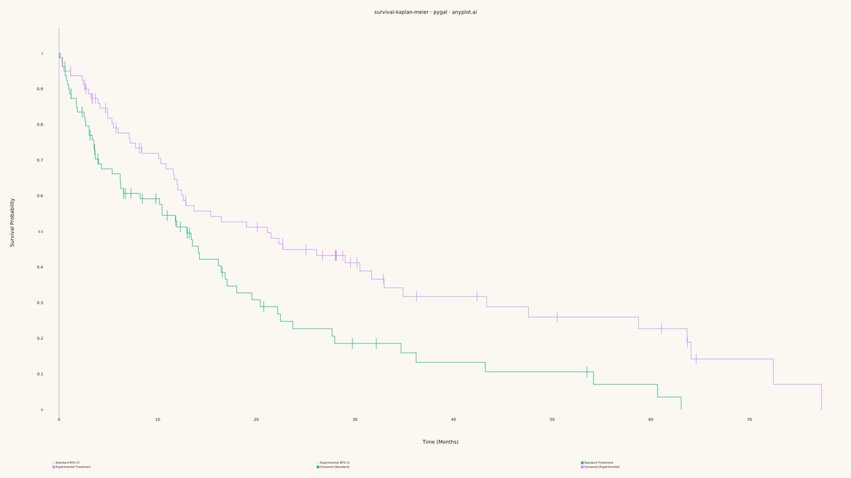 Kaplan-Meier Survival Plot rendered with Pygal