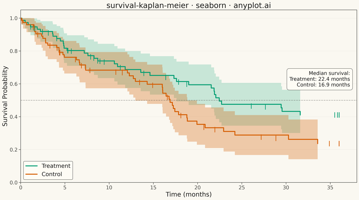 Kaplan-Meier Survival Plot rendered with Seaborn