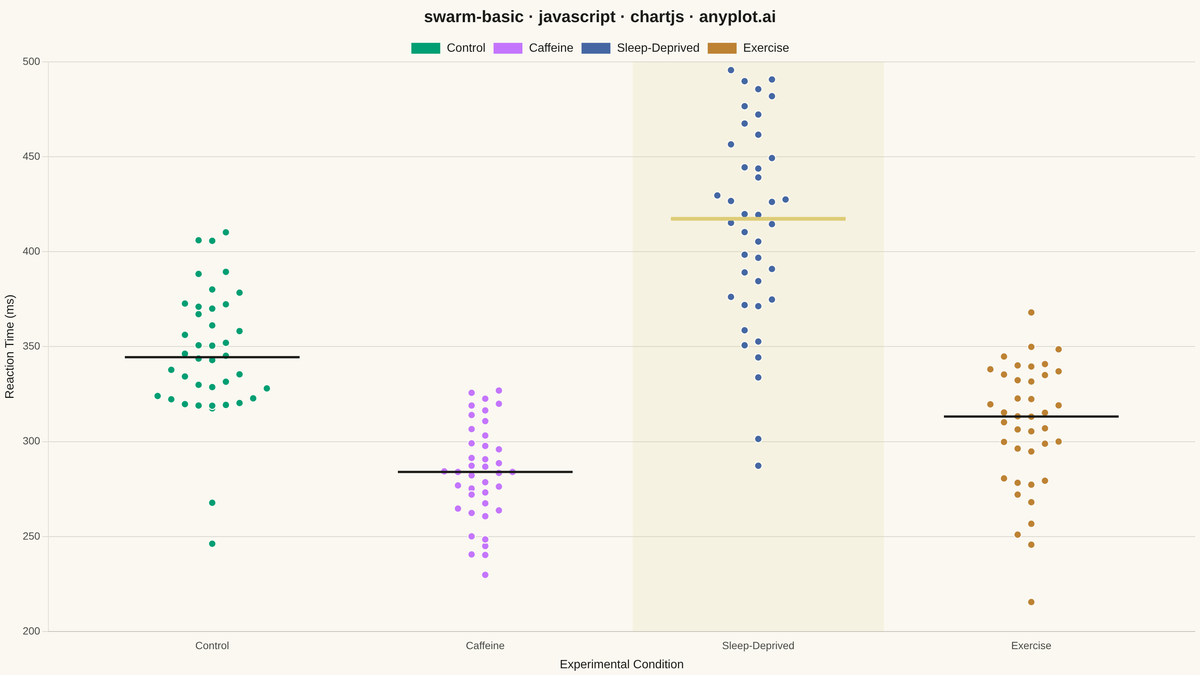 Basic Swarm Plot rendered with Chart.js