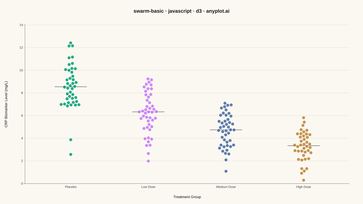 Basic Swarm Plot rendered with D3.js