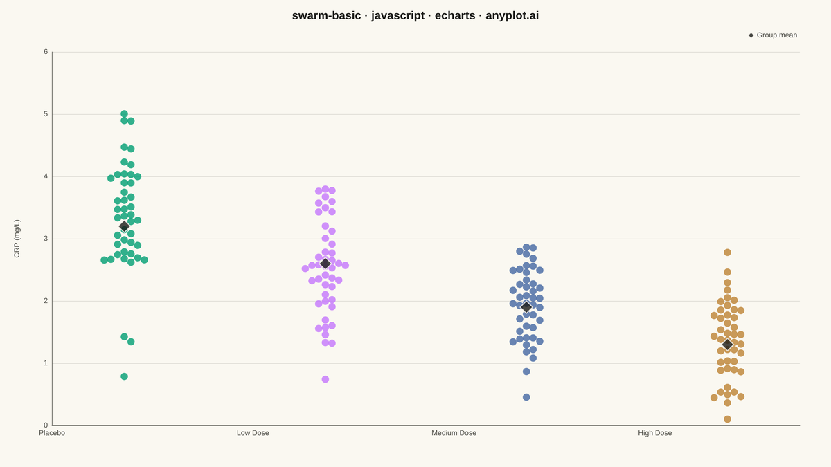 Basic Swarm Plot rendered with Apache ECharts