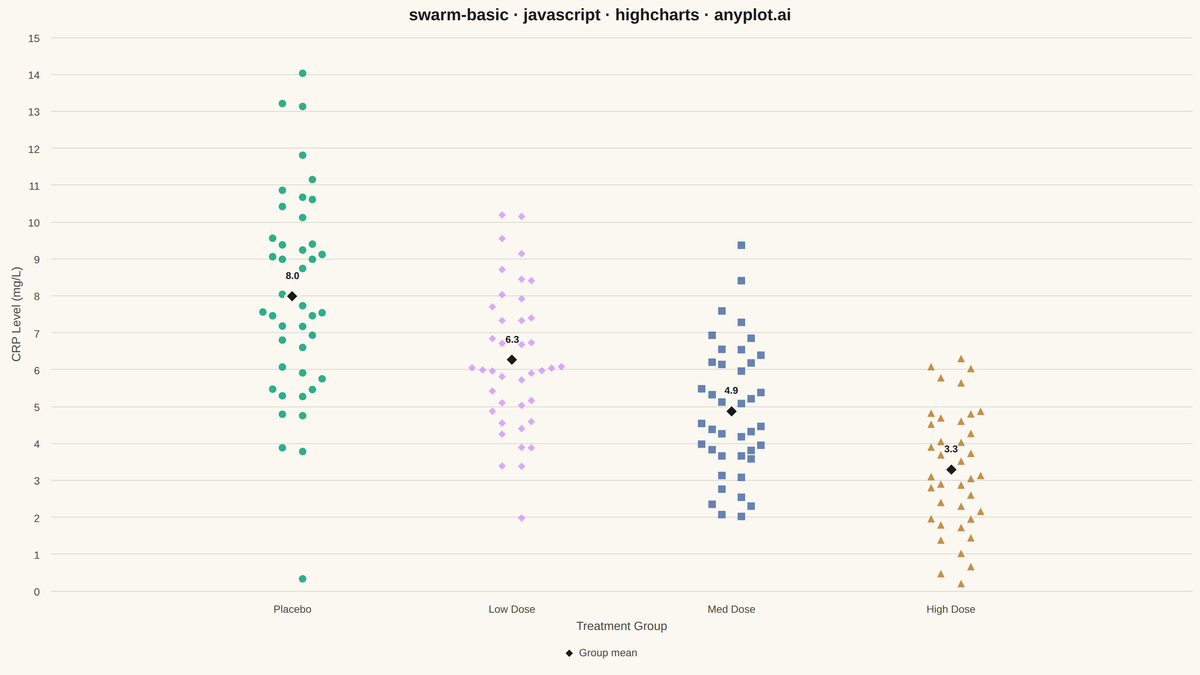 Basic Swarm Plot rendered with Highcharts