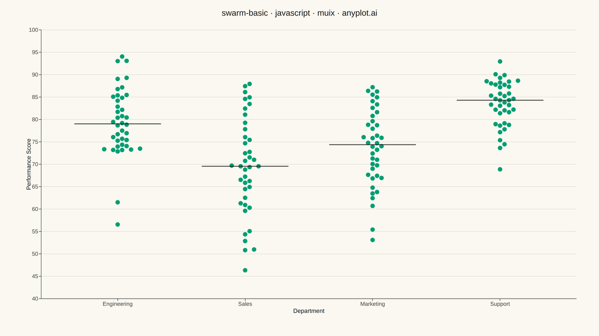 Basic Swarm Plot rendered with MUI X Charts