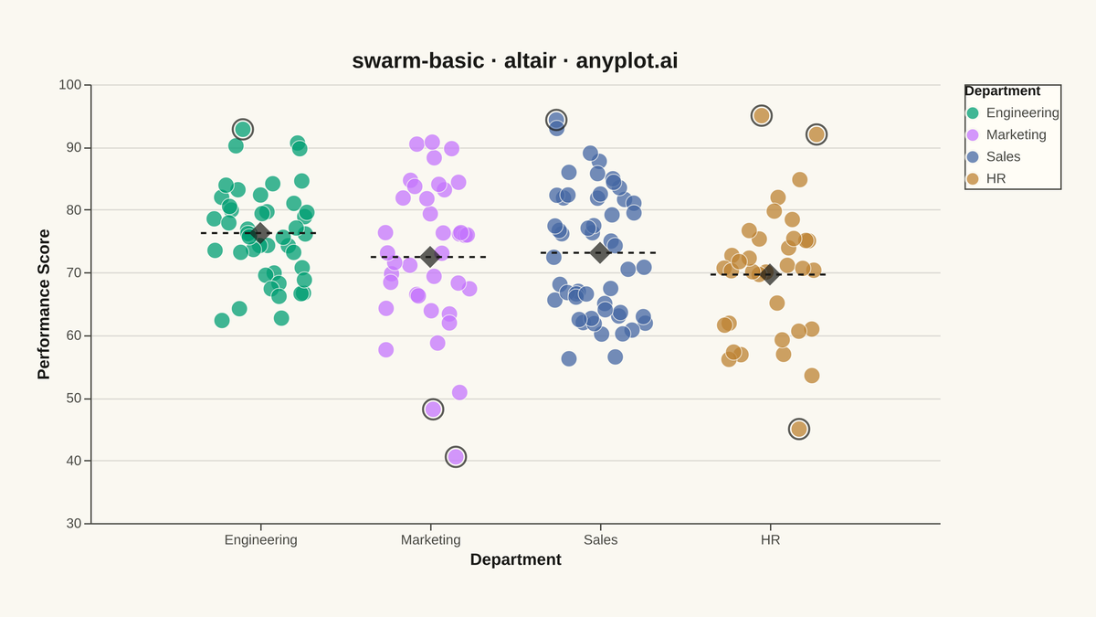 Basic Swarm Plot rendered with Altair