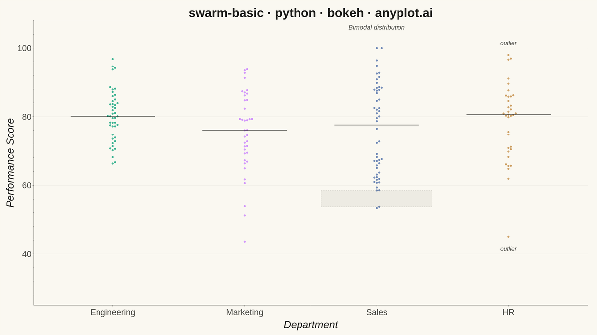 Basic Swarm Plot rendered with Bokeh